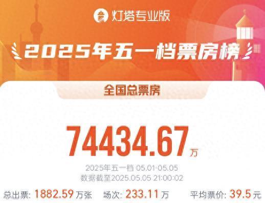冠达配资 2025五一档票房7.44亿，《水饺皇后》五一档票房冠军