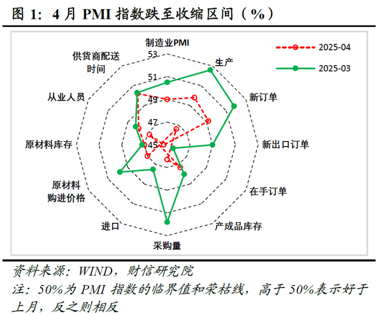 贝贝查 财信研究评6月PMI数据：内需温和恢复支撑制造业PMI回升