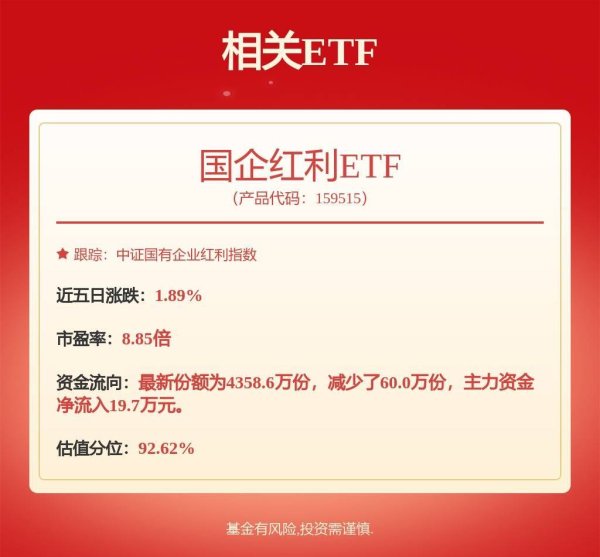 牛掌柜 红利资产估值水平相对温和，国企红利ETF（159515）早盘窄幅震荡