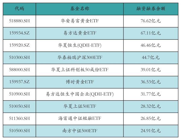 谷锦网 两市ETF两融余额减少3.2亿元丨ETF融资融券日报