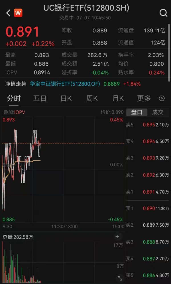 牛来乐 A股规模最大银行ETF完成基金份额1拆2