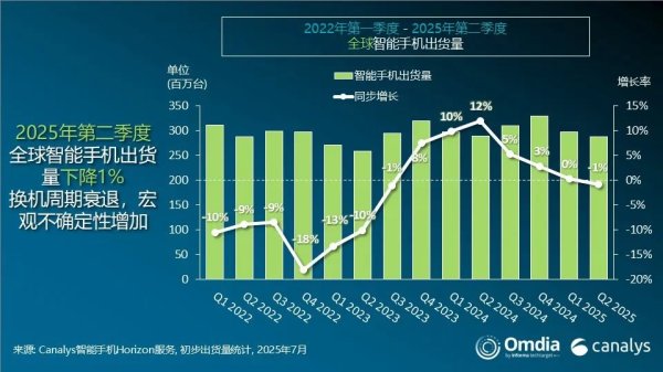 巨人配资 Canalys：二季度全球智能手机市场出货量同比下滑1%