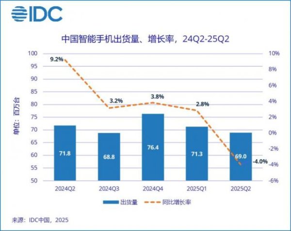 峪科配资 补贴退潮，暗战升级：2025，手机江湖进入硬核时刻