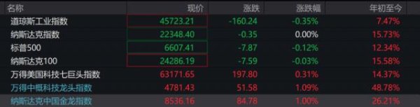 聚创优配 中概股深夜飙涨，百度涨超5%，蔚来涨3%，黄金升破3700美元