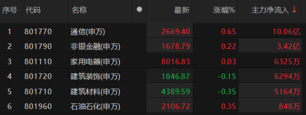 本财配资 主力资金净流入6大板块 通信板块净流入超10亿元